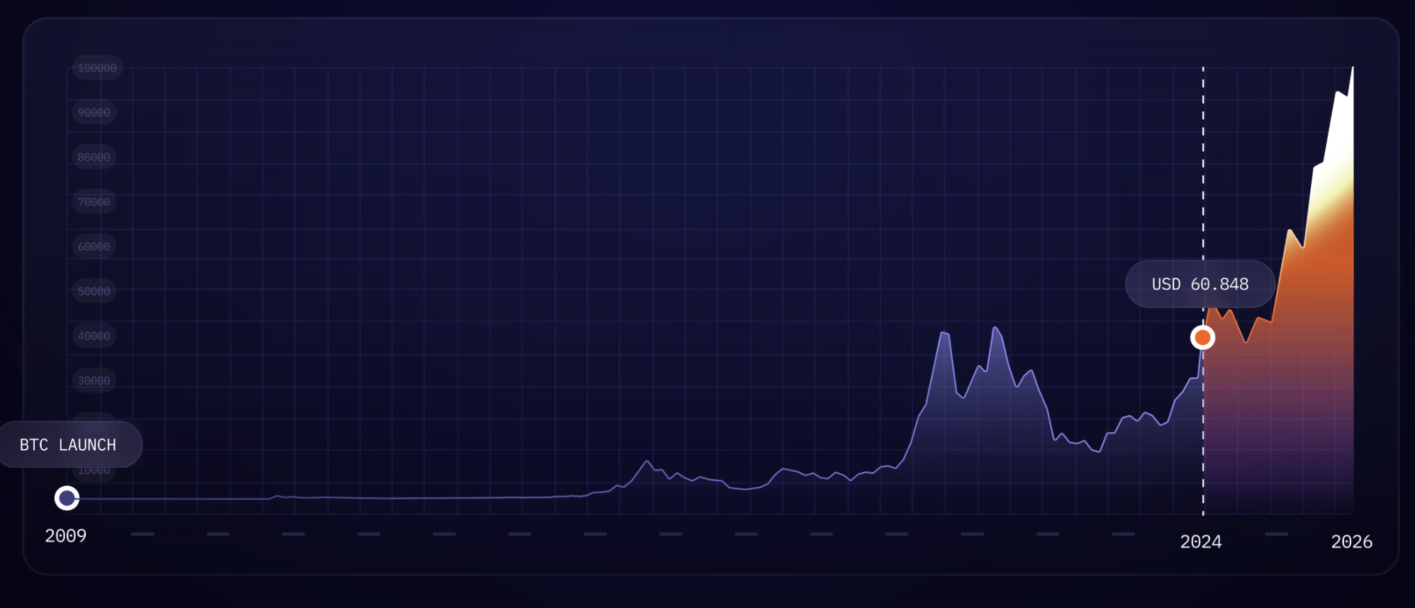 Coinbase